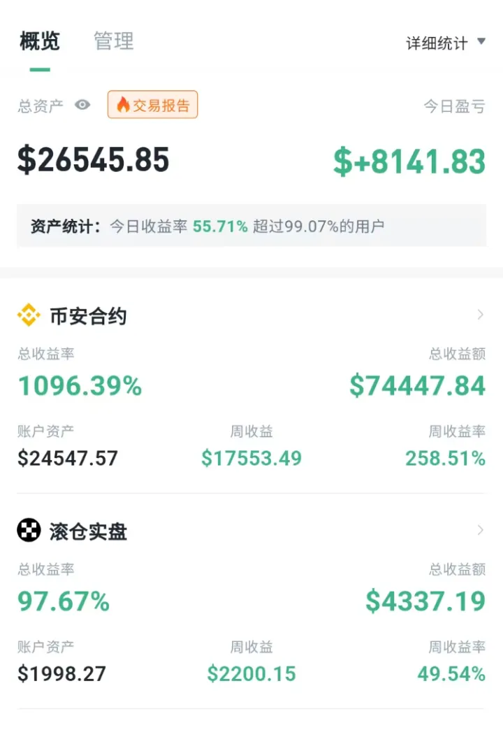 账户总览：合约总收益率 1096%