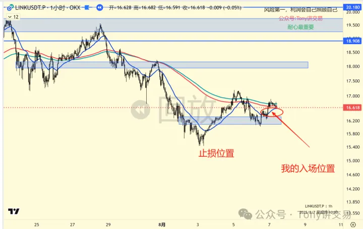LINK 1 小时 K 线：入场位置与止损标注