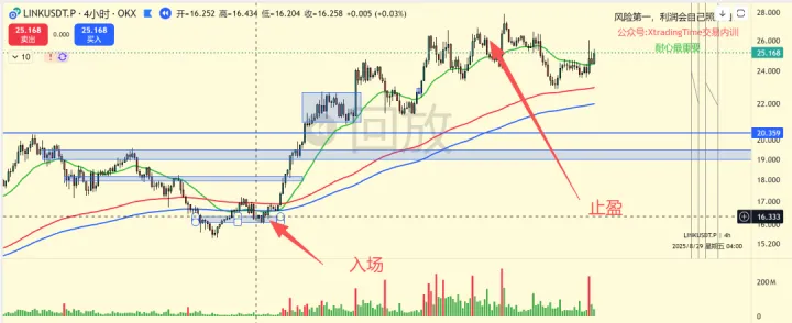 LINK 4 小时 K 线：入场与止盈标注