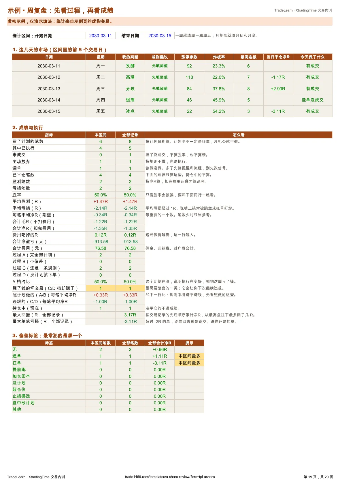 示例:周复盘(执行、成绩与下周只改一处)