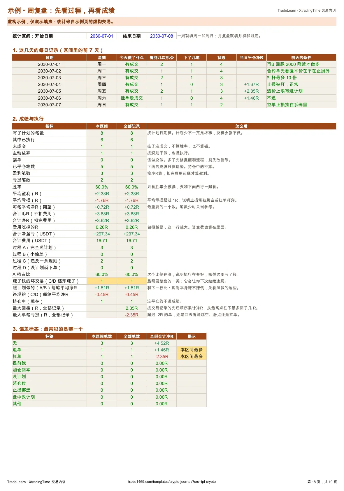 示例:周复盘(现货、合约分开看)