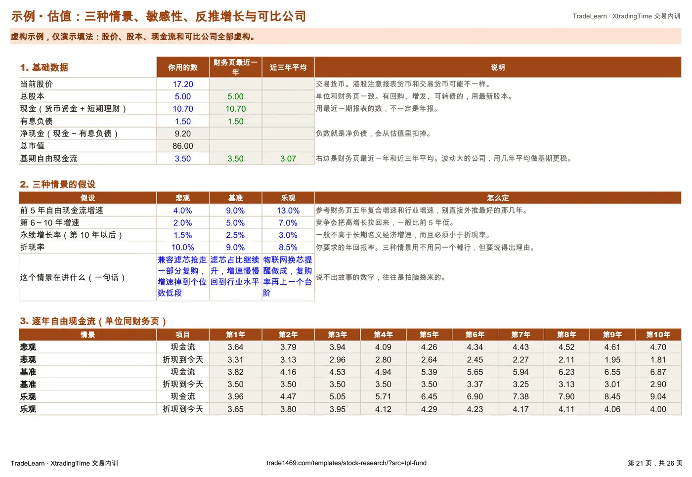示例:三种情景估值与敏感性表