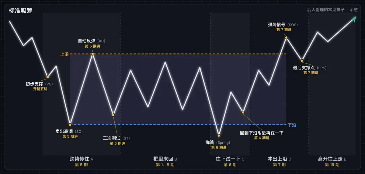 标准吸筹图:底下慢慢收货