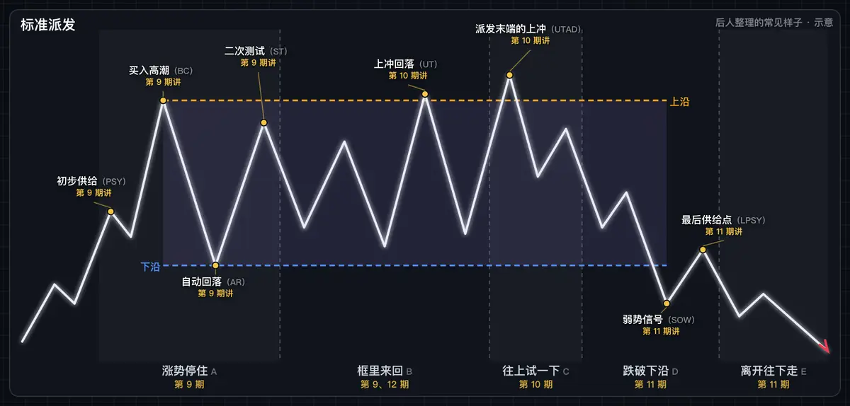 标准派发图:高处慢慢卖,