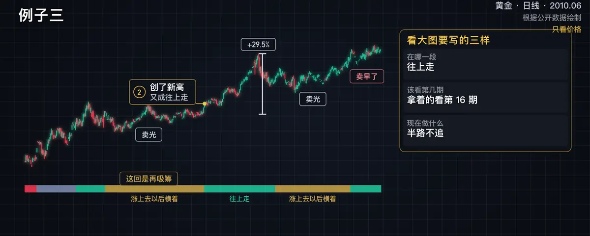 黄金2009 年 3 月~2010 年 5 月这一例的关键画面