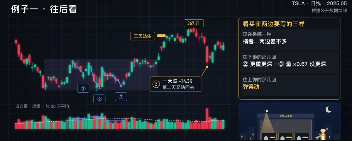 特斯拉2025 年 3~5 月这一例的关键画面