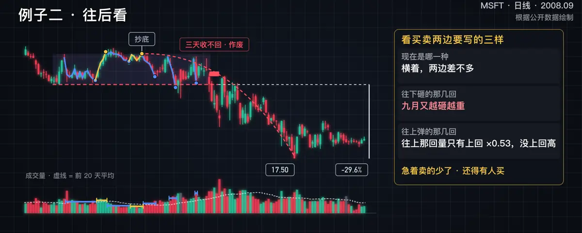 微软2008 年 7~11 月这一例的关键画面