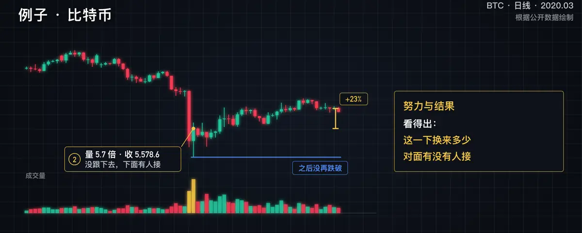 比特币2020 年 3~4 月这一例的关键画面