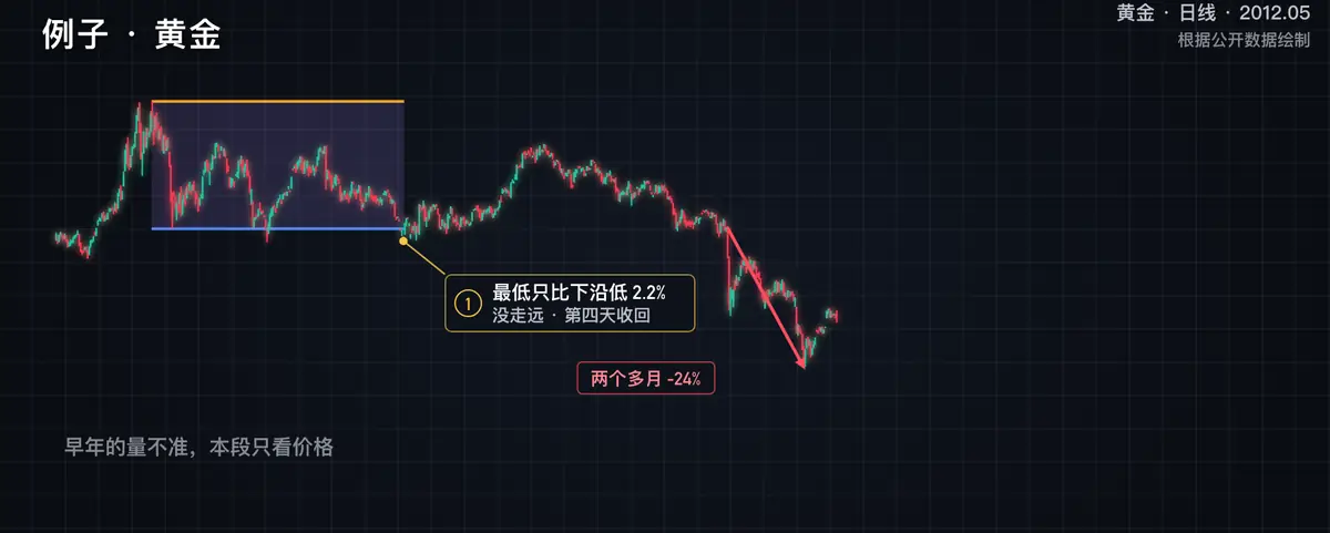 黄金2011 年 9 月~2013 年 6 月这一例的关键画面