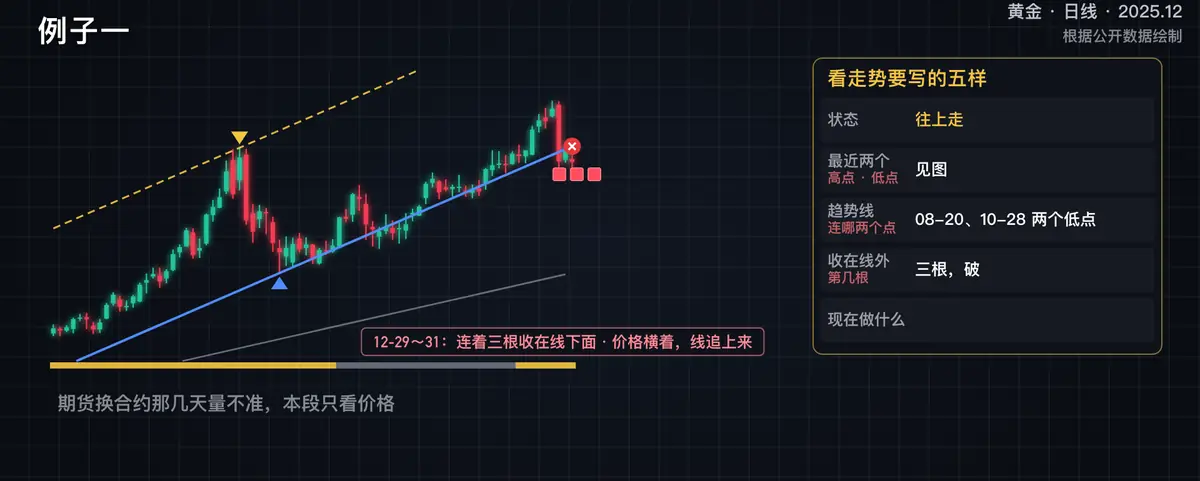 黄金2025 年 6 月~2026 年 1 月这一例的关键画面