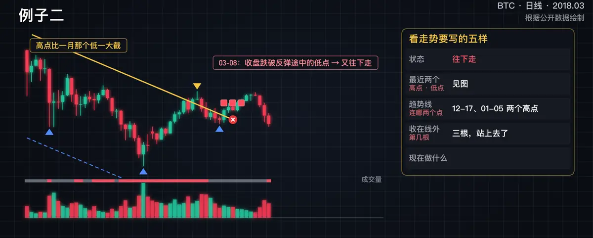 比特币2017 年 12 月~2018 年 7 月这一例的关键画面