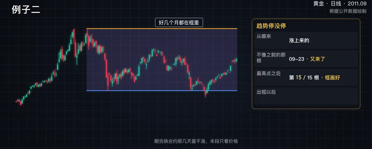 黄金2011 年 5 月~2012 年 1 月这一例的关键画面