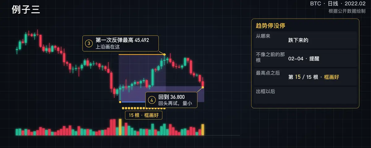 比特币2021 年 12 月~2022 年 4 月这一例的关键画面