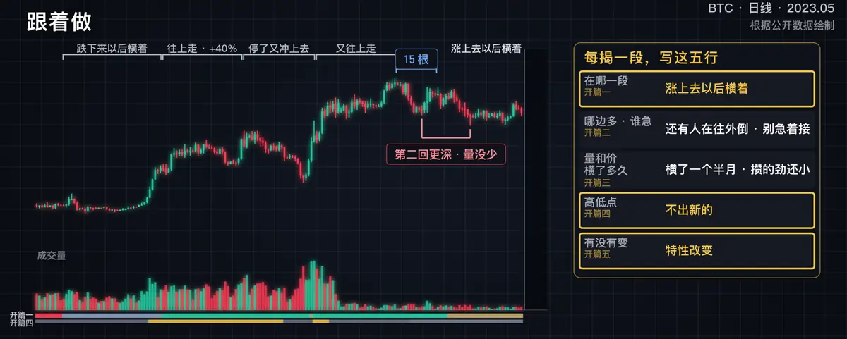 比特币2022 年 12 月~2023 年 5 月这一例的关键画面